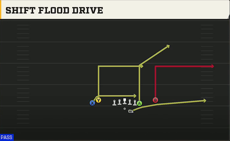 North Dakota State Offense Gun Tight Y Off Shift Flood Drive play diagram