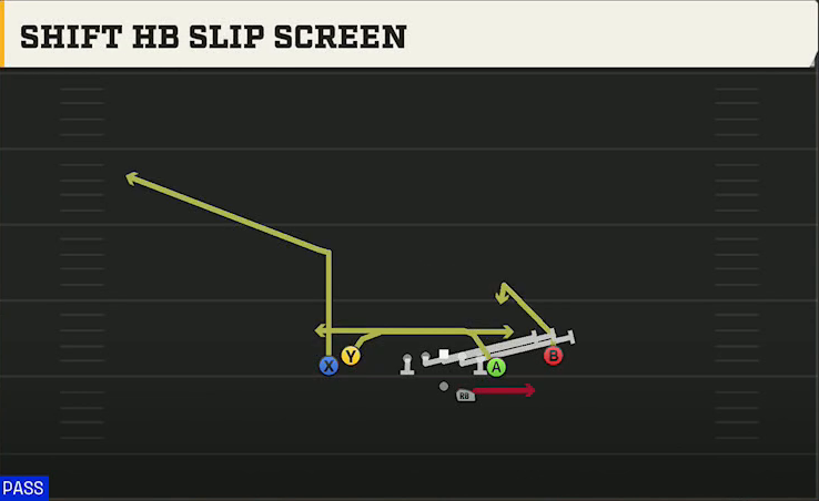 North Dakota State Offense Gun Tight Y Off Shift HB Slip Screen play diagram