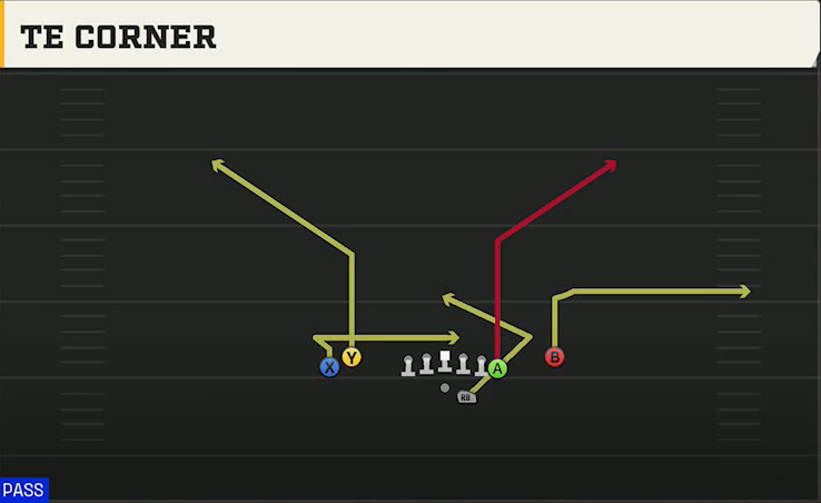 Tulsa Offense Gun Tight Y Off TE Corner play diagram