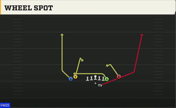 Tulsa Offense Gun Tight Y Off Wheel Spot play diagram