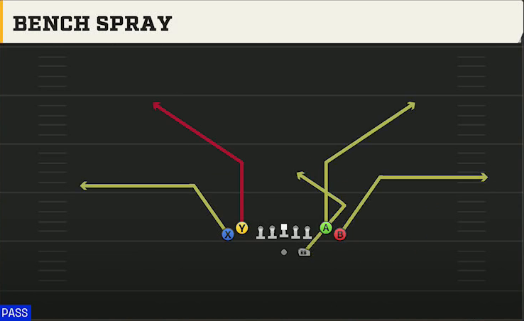 Colorado Offense Gun Tight Bench Spray play diagram