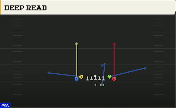 Colorado Offense Gun Tight Deep Read play diagram