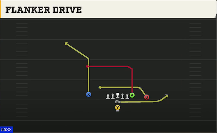 Pro Style (Alternate Offense) Gun Tight Flanker Drive play diagram
