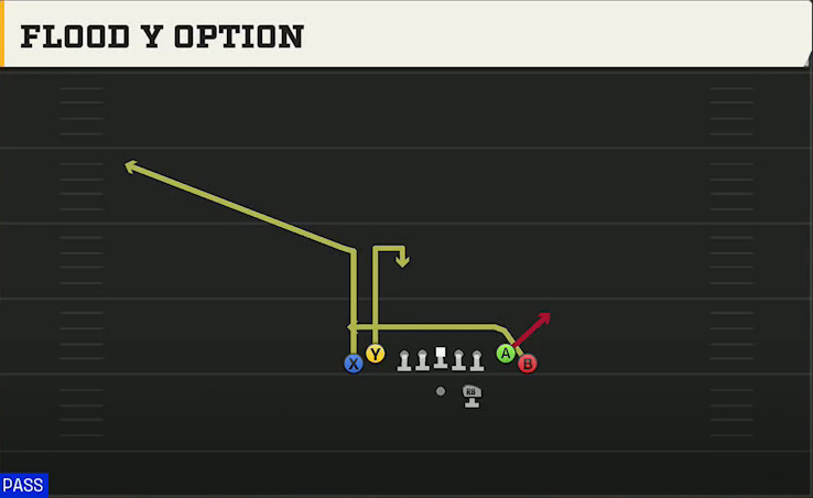 Colorado Offense Gun Tight Flood Y Option play diagram