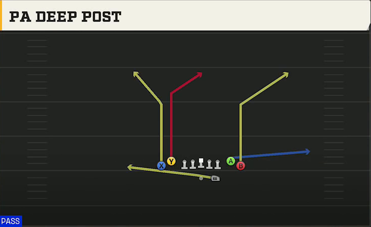 Wake Forest Offense Gun Tight PA Deep Post play diagram