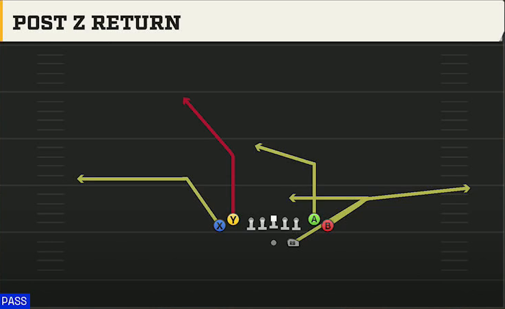 Wake Forest Offense Gun Tight Post Z Return play diagram