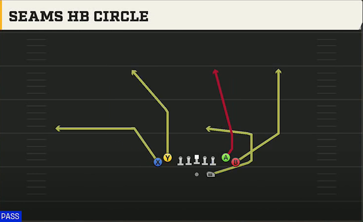 Wake Forest Offense Gun Tight Seams HB Circle play diagram
