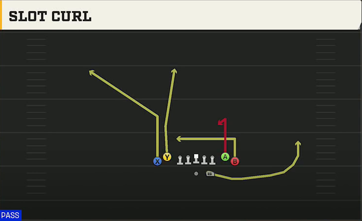 Pro Style (Alternate Offense) Gun Tight Slot Curl play diagram
