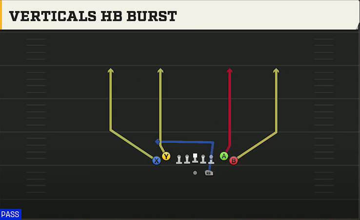 Colorado Offense Gun Tight Verticals HB Burst play diagram