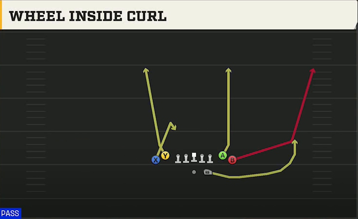 Wake Forest Offense Gun Tight Wheel Inside Curl play diagram