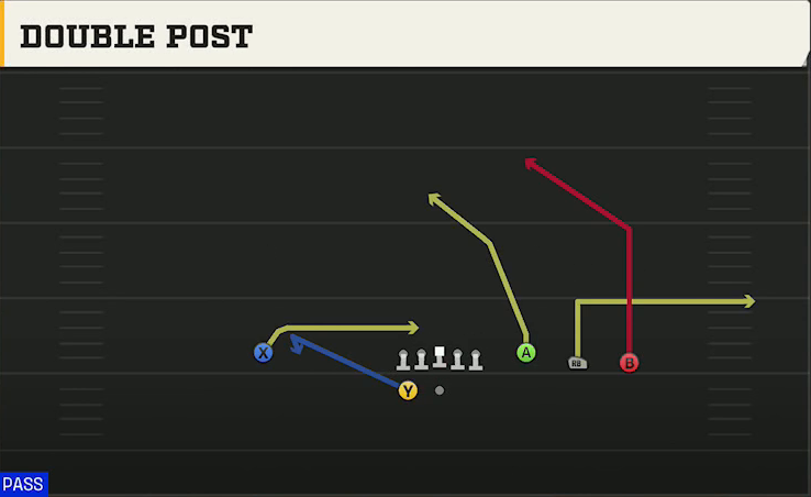 Tulane Offense Gun Trey 4WR Double Post play diagram