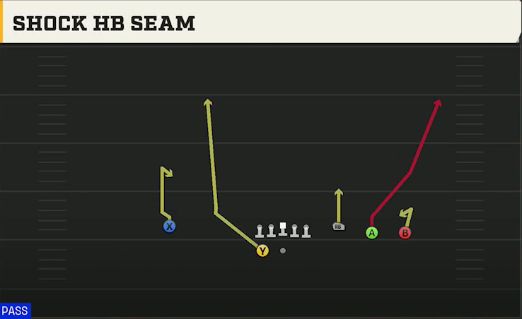 Rice Offense Gun Trey 4WR Shock HB Seam play diagram