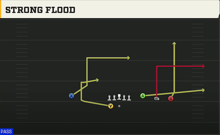 Tulane Offense Gun Trey 4WR Strong Flood play diagram