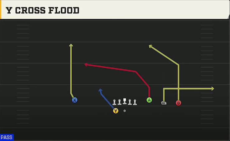 Tulane Offense Gun Trey 4WR Y Cross Flood play diagram