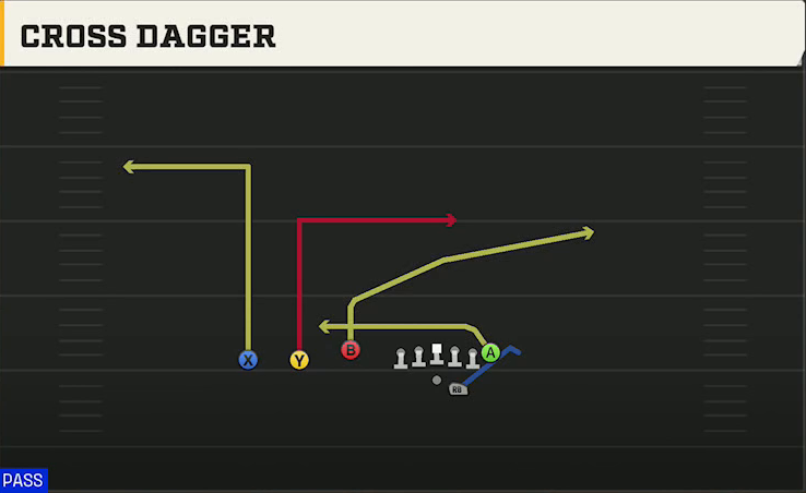 Missouri Offense Gun Trey Offset Cross Dagger play diagram