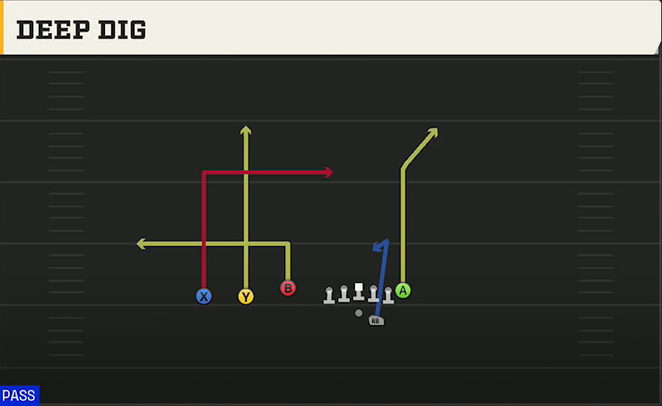Missouri Offense Gun Trey Offset Deep Dig play diagram