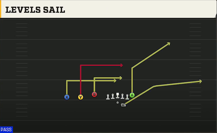 Western Kentucky Offense Gun Trey Offset Levels Sail play diagram