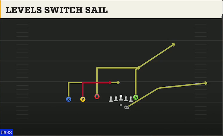 Western Kentucky Offense Gun Trey Offset Levels Switch Sail play diagram
