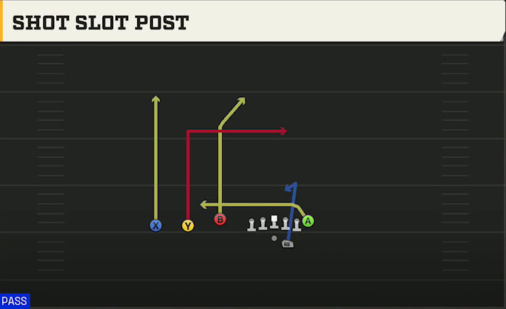 Missouri Offense Gun Trey Offset Shot Slot Post play diagram