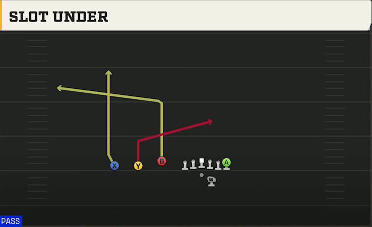 Missouri Offense Gun Trey Offset Slot Under play diagram