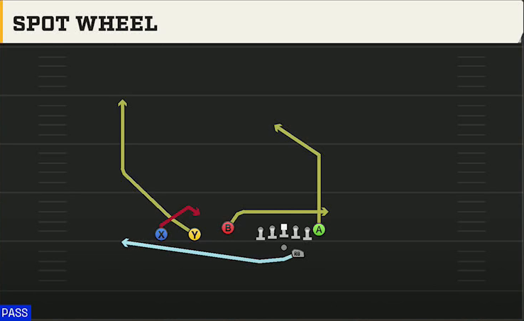 Middle Tennessee State Offense Gun Trey Offset Mtn Spot Wheel play diagram