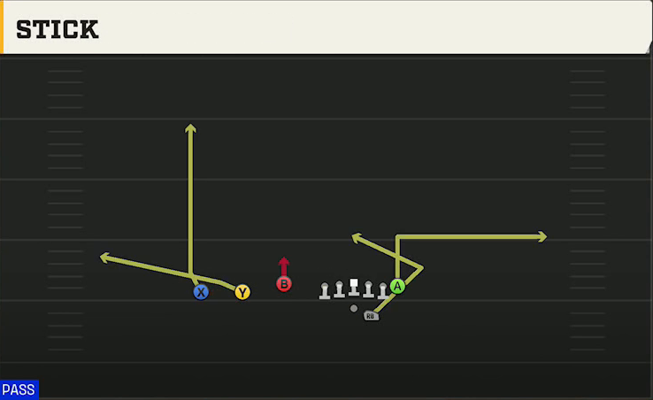 Missouri Offense Gun Trey Offset Stick play diagram