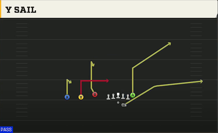 Missouri Offense Gun Trey Offset Y Sail play diagram