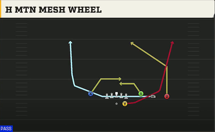 Uconn Offense Gun Trey Open HB Str H Mtn Mesh Wheel play diagram