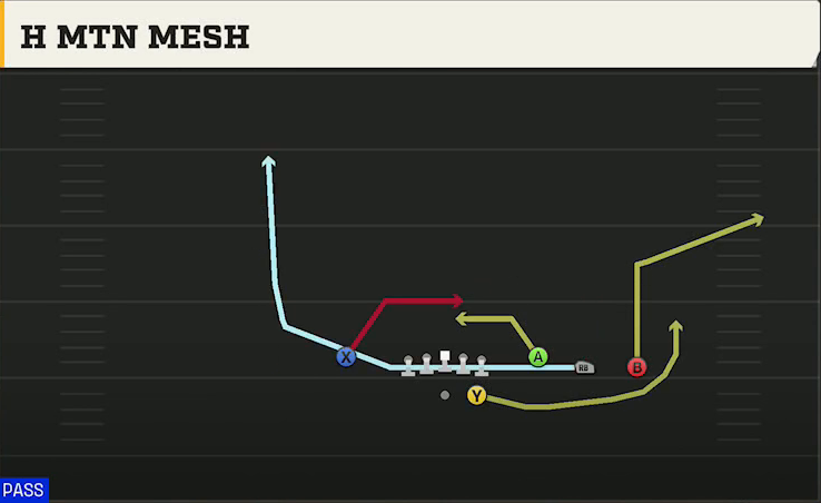 Uconn Offense Gun Trey Open HB Str H Mtn Mesh play diagram