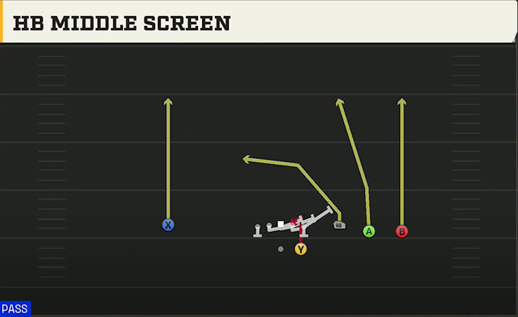 Purdue Offense Gun Trey Open HB Str HB Middle Screen play diagram