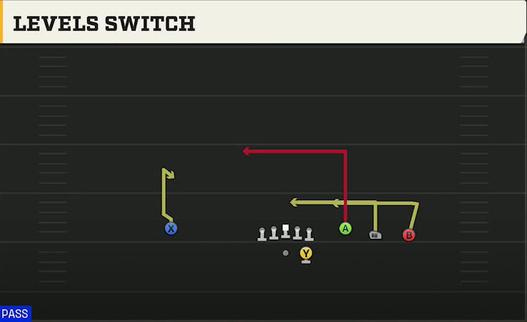 LSU Offense Gun Trey Open Str Levels Switch play diagram