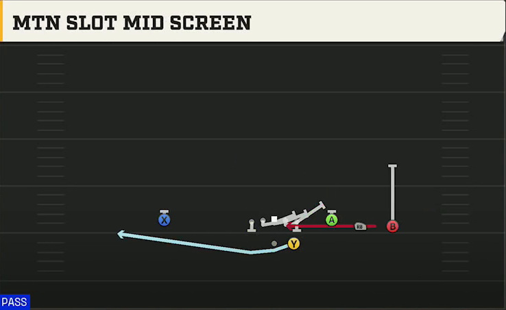 Iowa Offense Gun Trey Open HB Str Mtn Slot Mid Screen play diagram