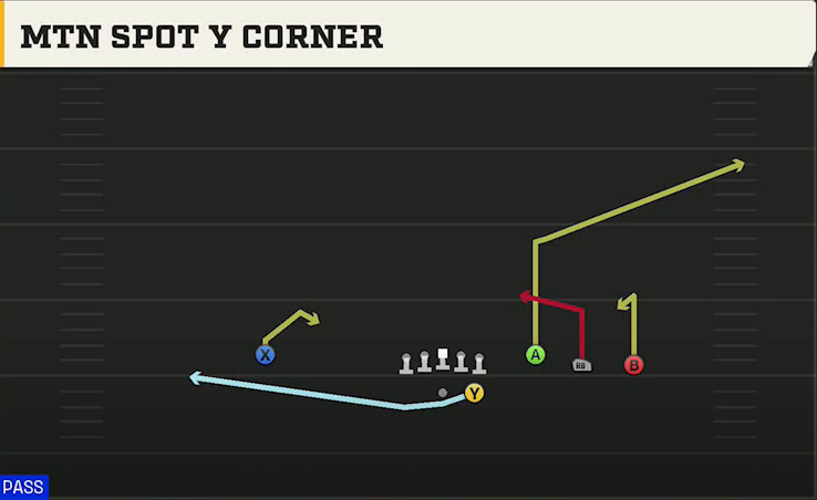 Iowa Offense Gun Trey Open HB Str Mtn Spot Y Corner play diagram