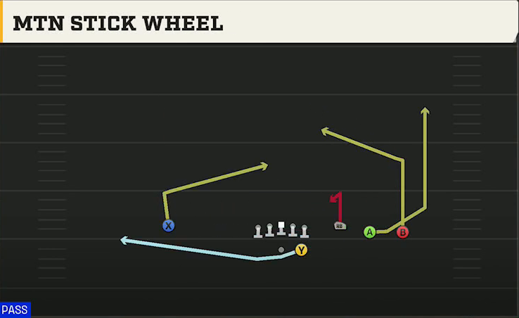 Iowa Offense Gun Trey Open HB Str Mtn Stick Wheel play diagram
