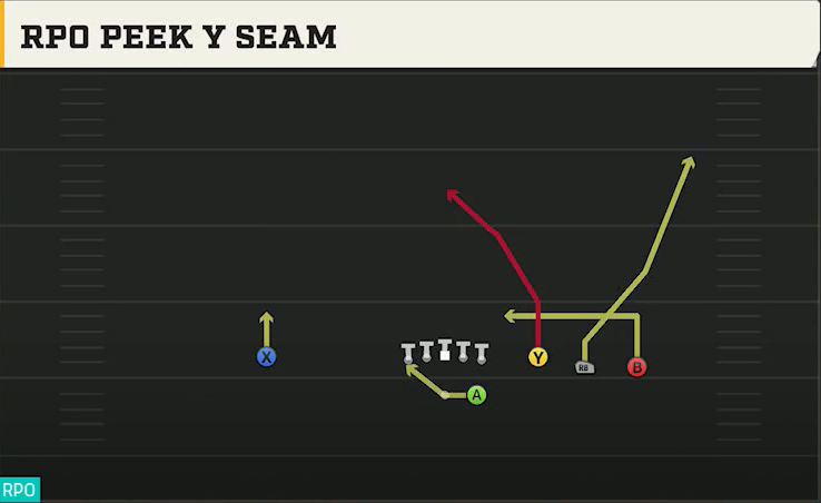 Purdue Offense Gun Trey Open HB Str RPO Peek Y Seam play diagram