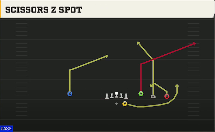 Utah State Offense Gun Trey Open HB Str Scissors Z Spot play diagram