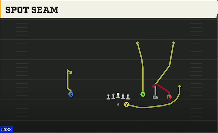 Purdue Offense Gun Trey Open HB Str Spot Seam play diagram