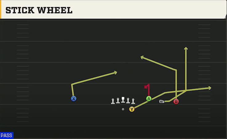 Purdue Offense Gun Trey Open HB Str Stick Wheel play diagram