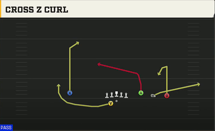 Purdue Offense Gun Trey Open Offset Cross Z Curl play diagram