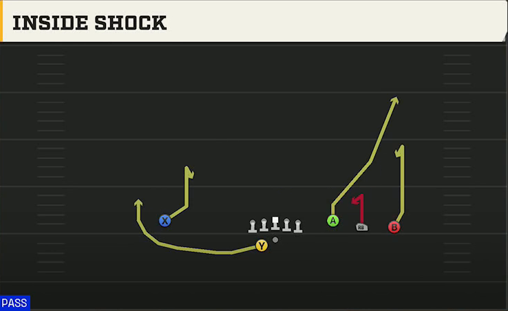 Purdue Offense Gun Trey Open Offset Inside Shock play diagram