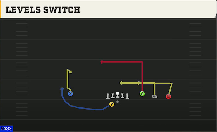 Georgia Offense Gun Trey Open Offset Levels Switch play diagram