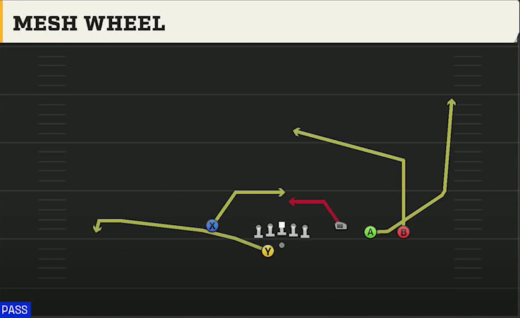 Purdue Offense Gun Trey Open Offset Mesh Wheel play diagram