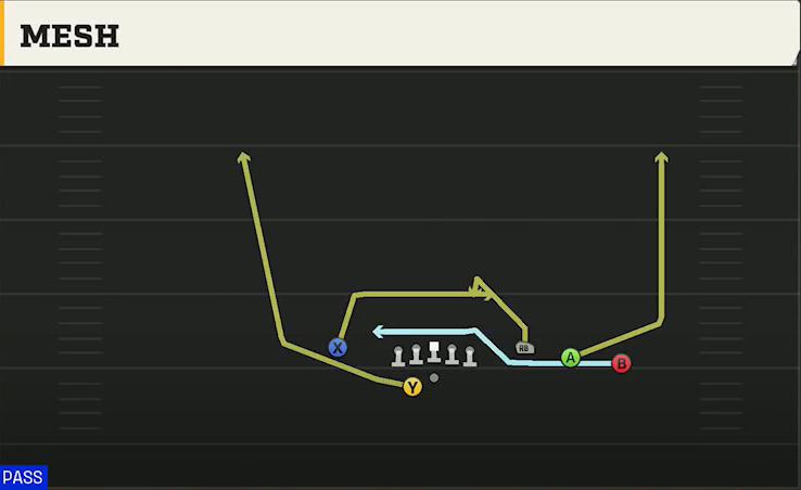 Purdue Offense Gun Trey Open Offset Mesh play diagram