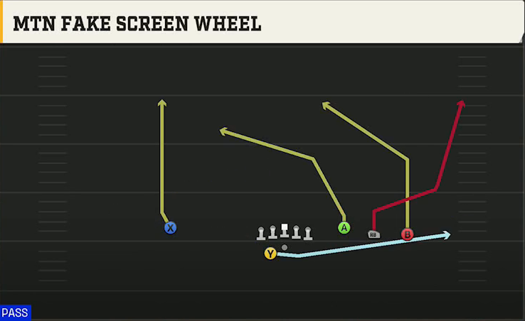 UMass Offense Gun Trey Open Offset Mtn Fake Screen Wheel play diagram