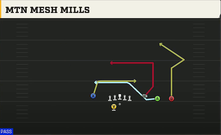Oklahoma State Offense Gun Trey Open Offset Mtn Mesh Mills play diagram