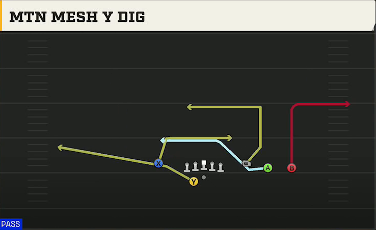 Oklahoma State Offense Gun Trey Open Offset Mtn Mesh Y Dig play diagram