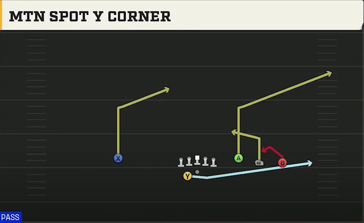 Purdue Offense Gun Trey Open Offset Mtn Spot Y Corner play diagram