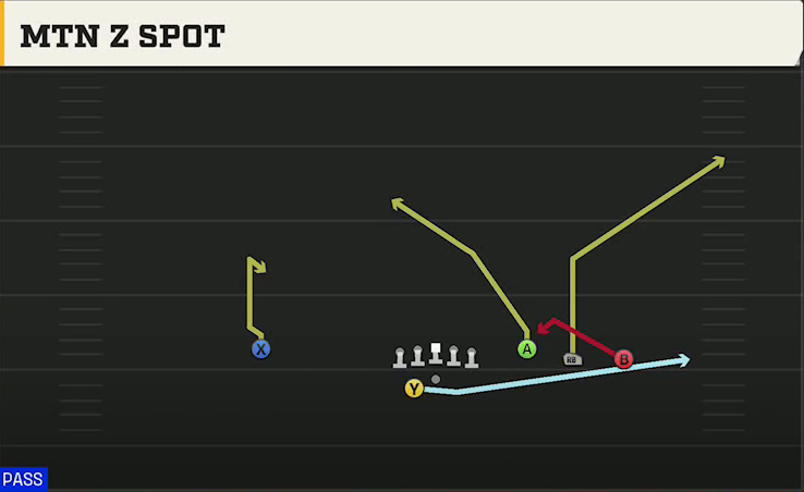 UMass Offense Gun Trey Open Offset Mtn Z Spot play diagram