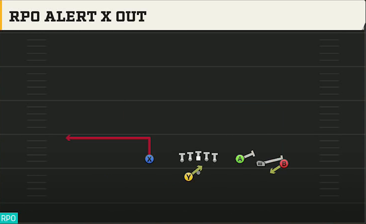 Purdue Offense Gun Trey Open Offset RPO Alert X Out play diagram