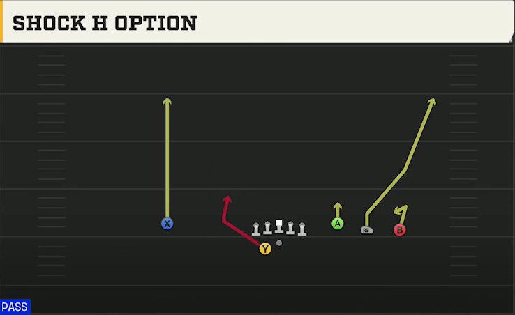 Louisiana Tech Offense Gun Trey Open Offset Shock H Option play diagram